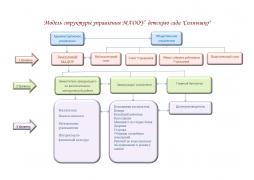 Управление Учреждением осуществляется на основе сочетания принципов единоначалия и коллегиальности.
Единоличным исполнительным органом Учреждения является заведующий Учреждением.
Коллегиальными органами управления Учреждением являются Наблюдательный совет, Общее собрание работников Учреждения, Педагогический совет, Совет Учреждения.
Наиболее важные вопросы рассматриваются на уровне коллегиальности, которое находит наибольшее выражение в процессе обсуждения и выработки решений, а единоначалие — в распоряжениях руководителя.
Структура, порядок формирования, срок полномочий и компетенция органов управления МАДОУ, порядок принятия ими решений и выступления от имени МАДОУ устанавливаются Уставом МАДОУ в соответствии с законодательством Российской Федерации.
Модель организационной структуры управления в МАДОУ – линейно-функциональная, так как каждый субъект управления выполняет возложенные на него функциональные обязанности. Основу модели составляют три взаимосвязанных уровня всех участников образовательного процесса: заведующий, его заместителей, педагогов, родителей (законных представителей). Каждый из уровней управления обязательно входит в зону влияния субъектов управления, как по горизонтали, так и по вертикали.